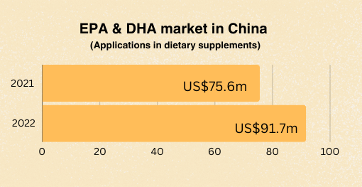 China EPA & DHA market